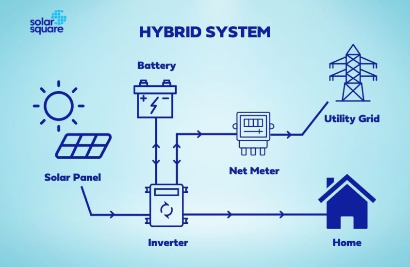 Hybrid Solar System: Working, Price, Types, Pros, and Cons