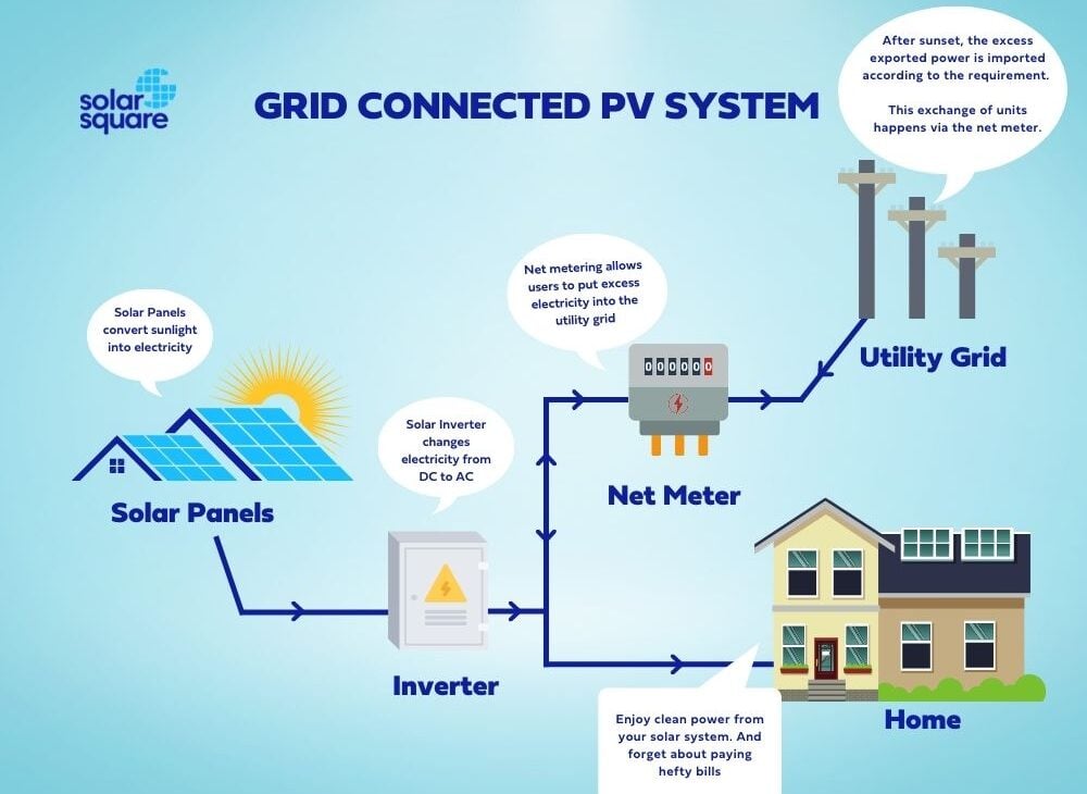 GRID CONNECTED PV SYSTEM 